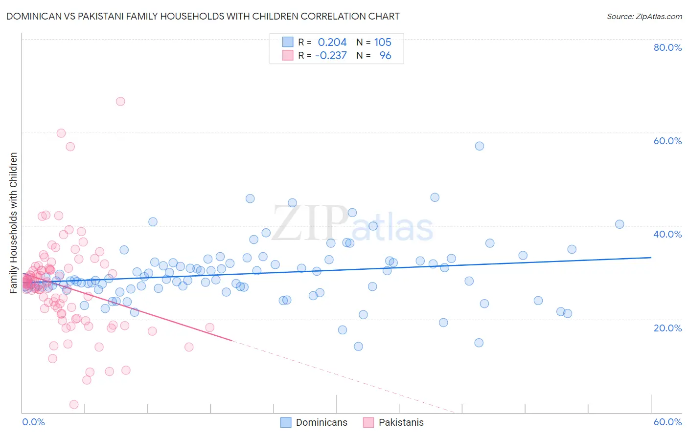 Dominican vs Pakistani Family Households with Children