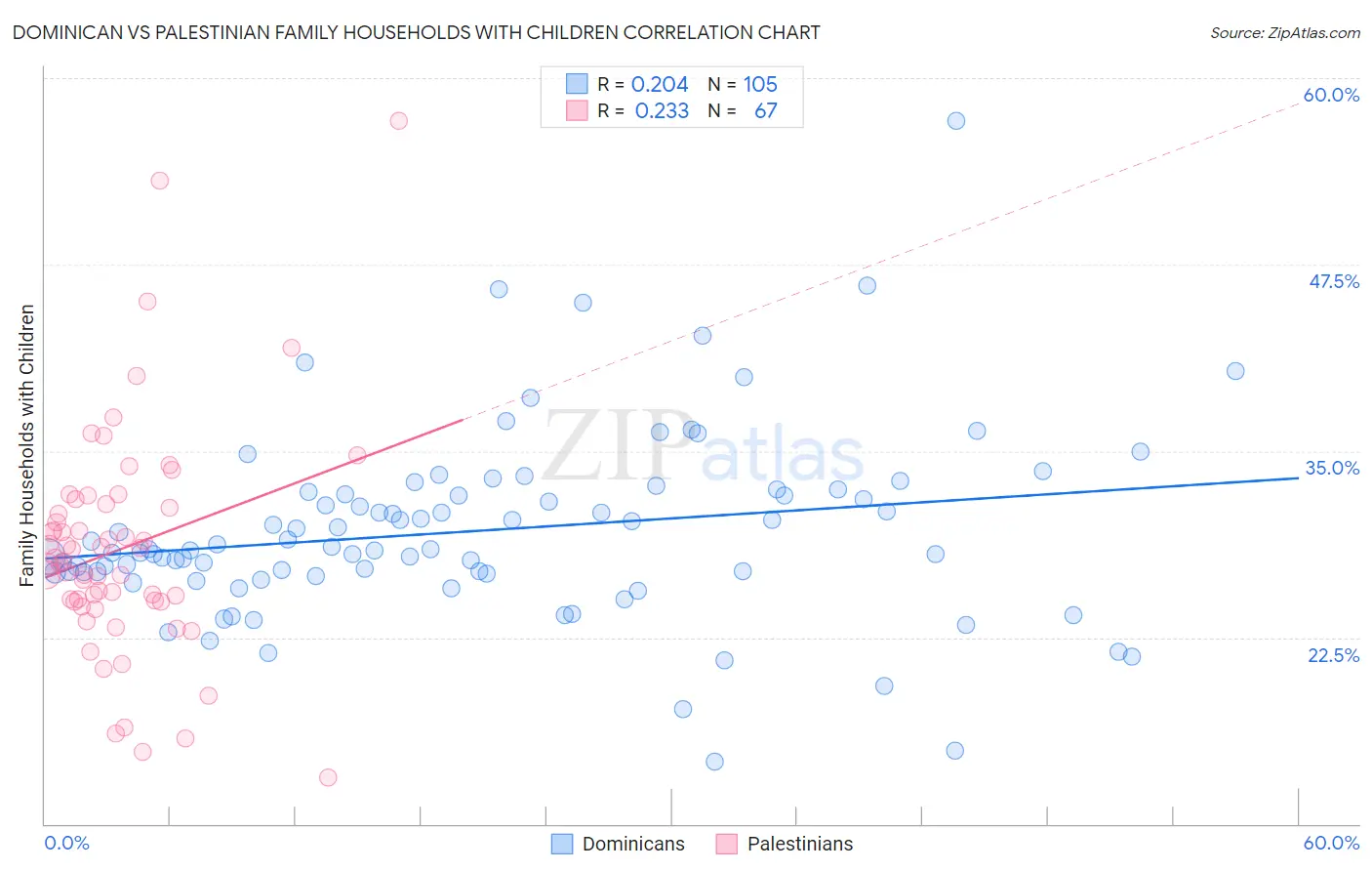 Dominican vs Palestinian Family Households with Children