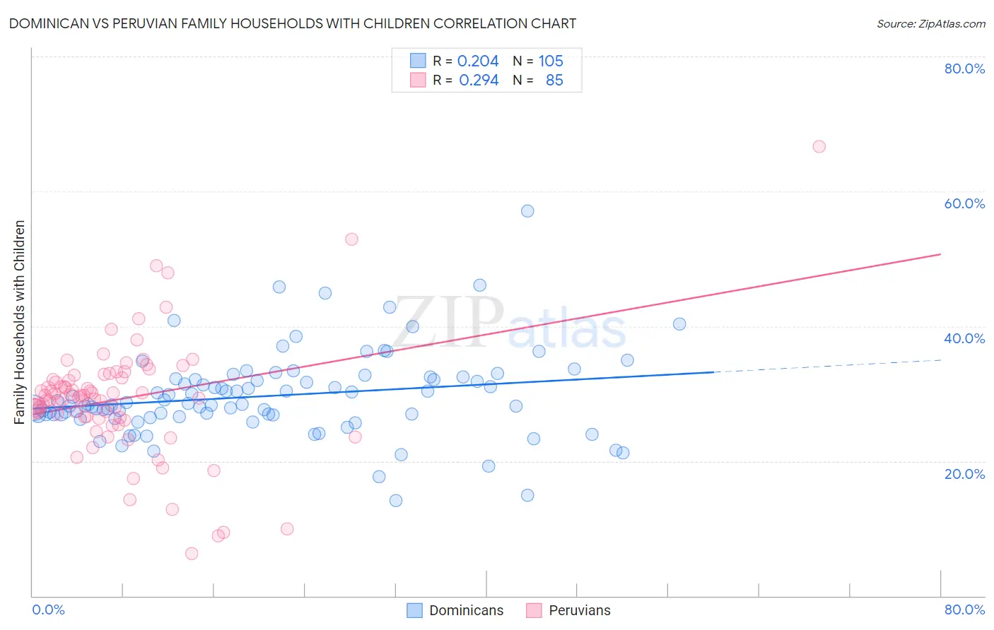 Dominican vs Peruvian Family Households with Children