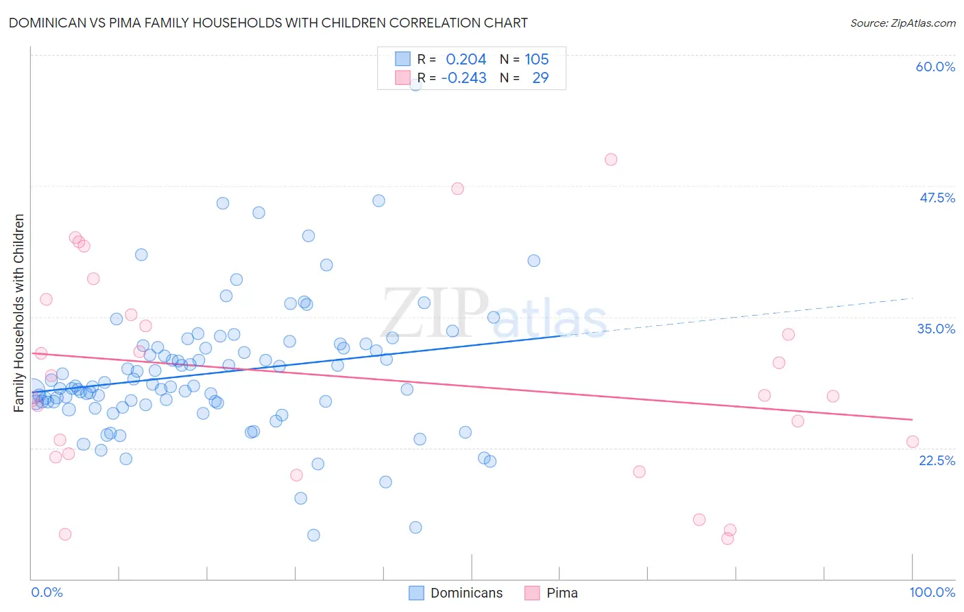 Dominican vs Pima Family Households with Children