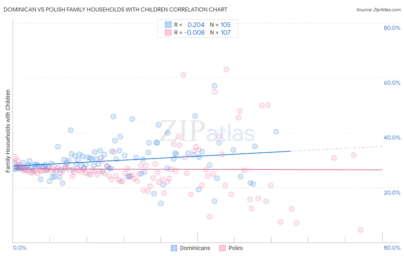 Dominican vs Polish Family Households with Children