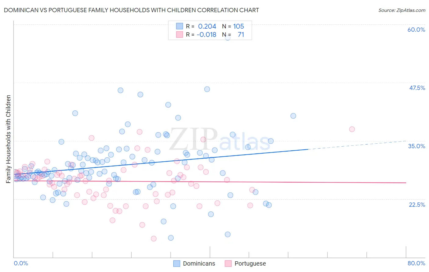 Dominican vs Portuguese Family Households with Children