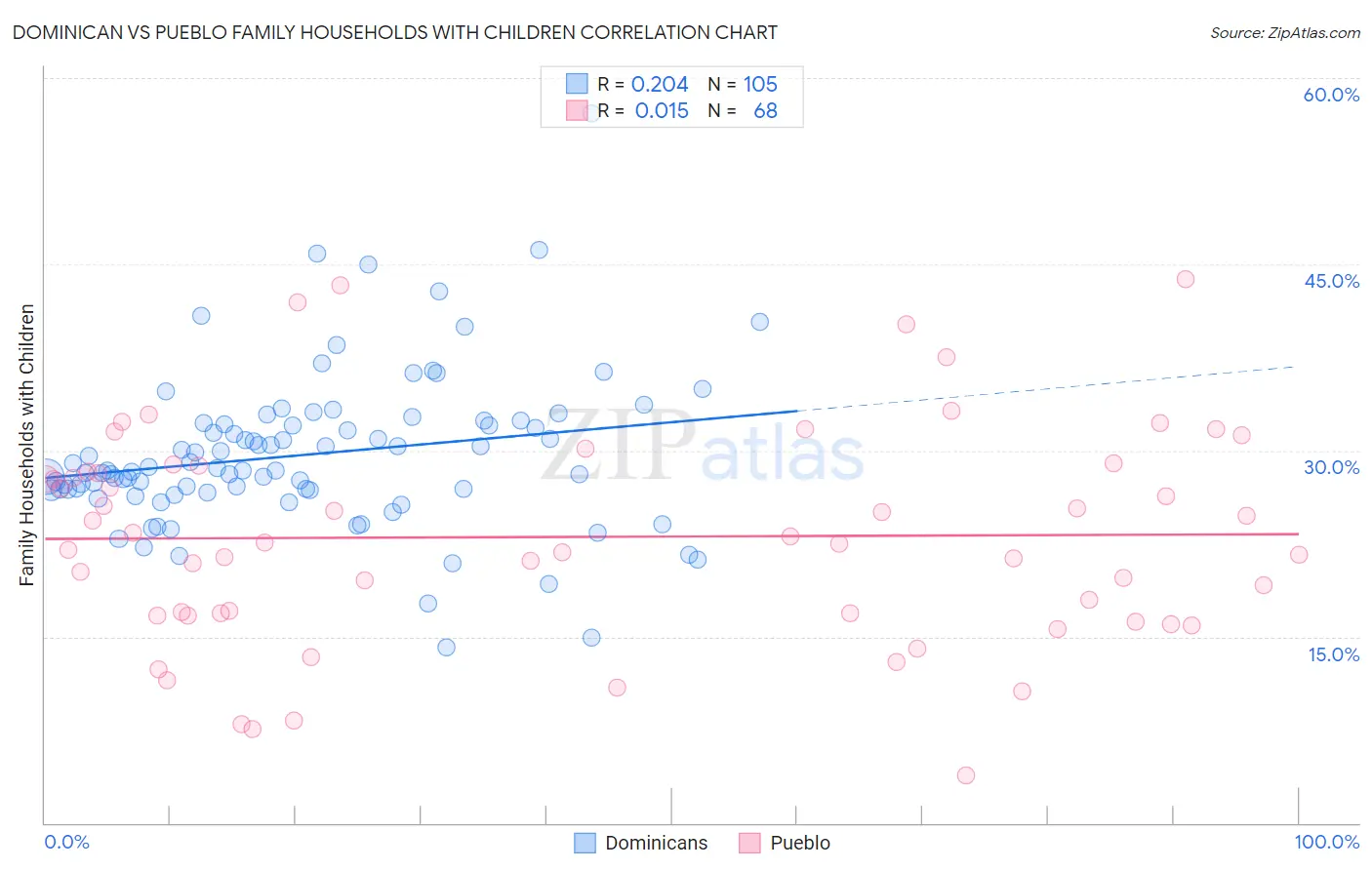 Dominican vs Pueblo Family Households with Children