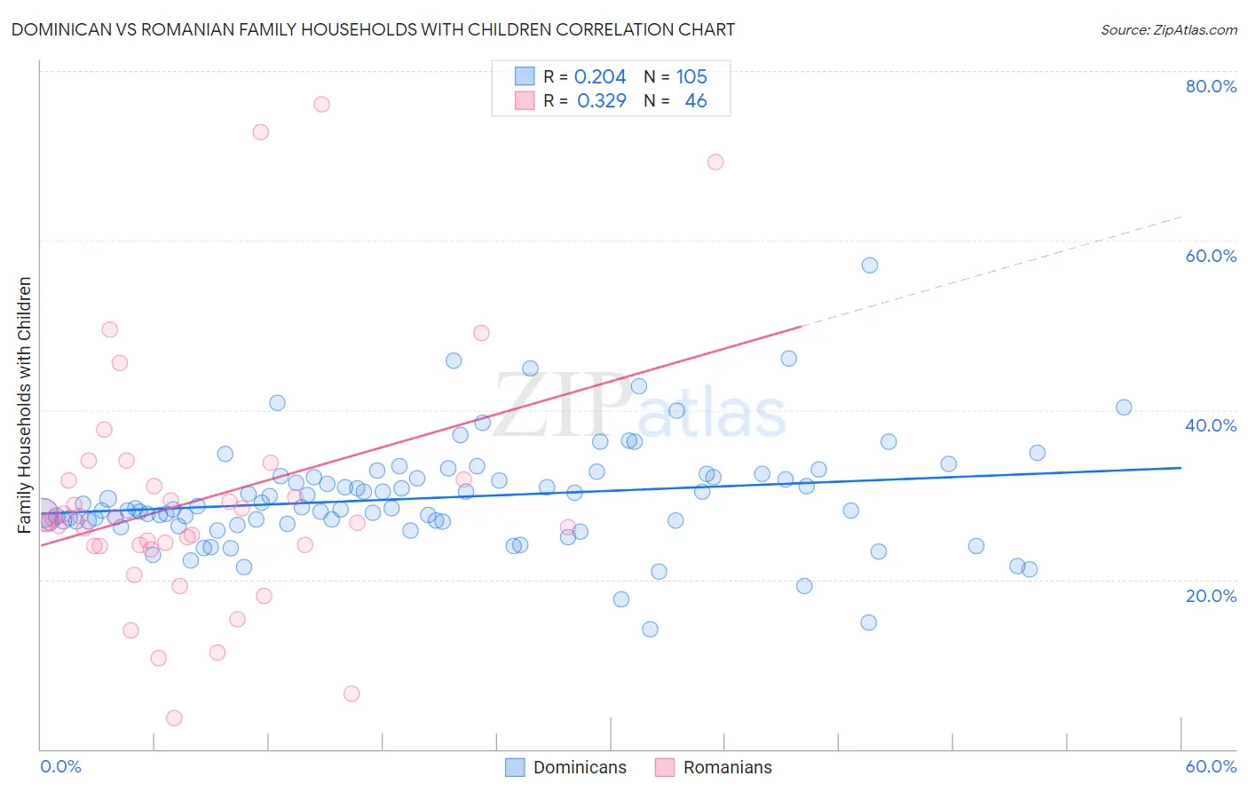 Dominican vs Romanian Family Households with Children