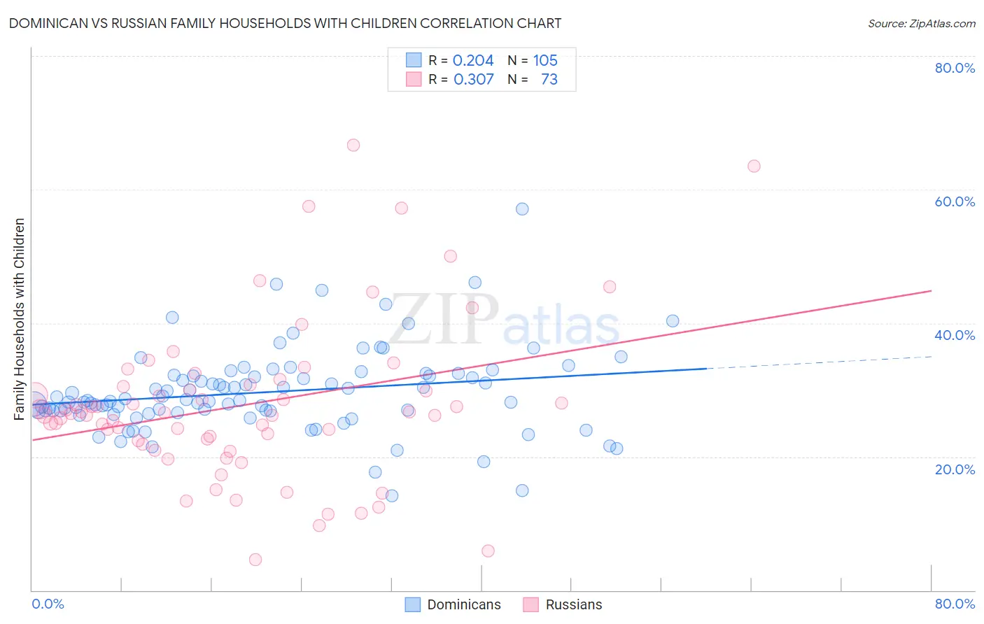 Dominican vs Russian Family Households with Children