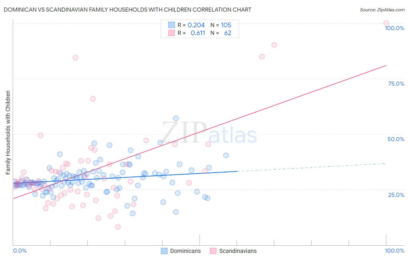 Dominican vs Scandinavian Family Households with Children