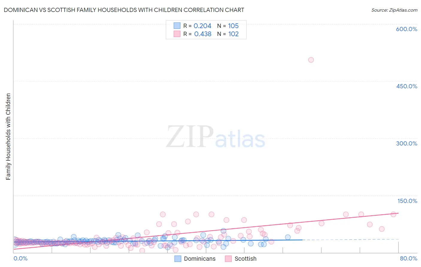 Dominican vs Scottish Family Households with Children