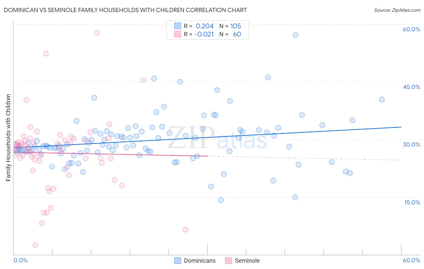 Dominican vs Seminole Family Households with Children