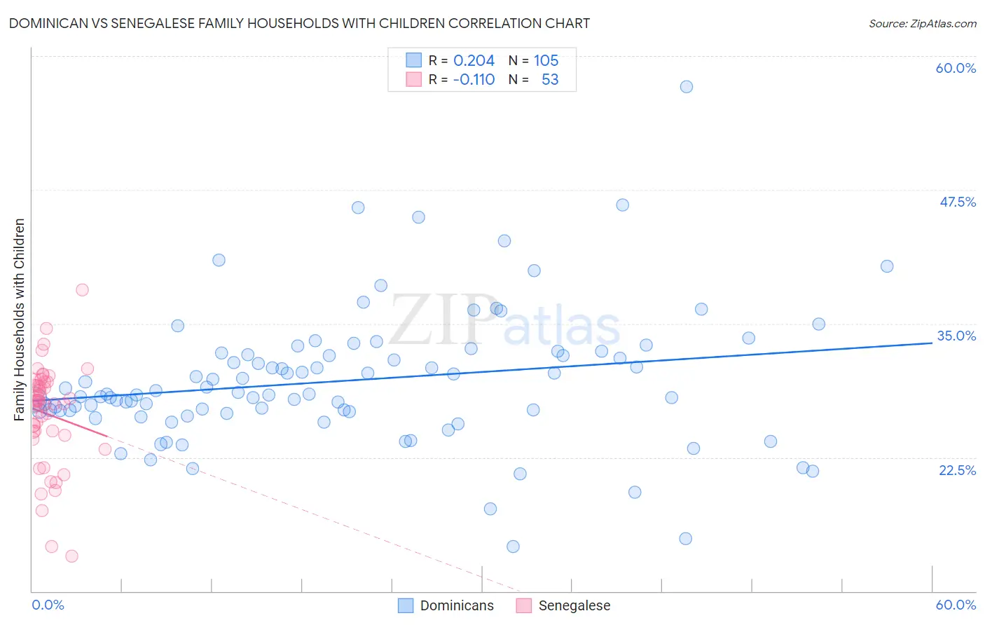 Dominican vs Senegalese Family Households with Children