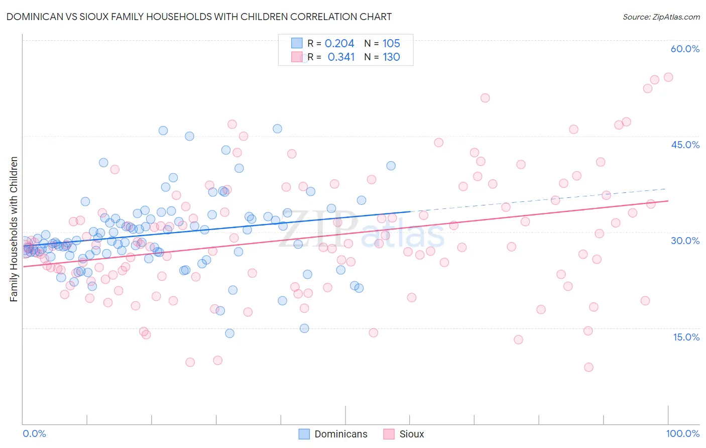 Dominican vs Sioux Family Households with Children