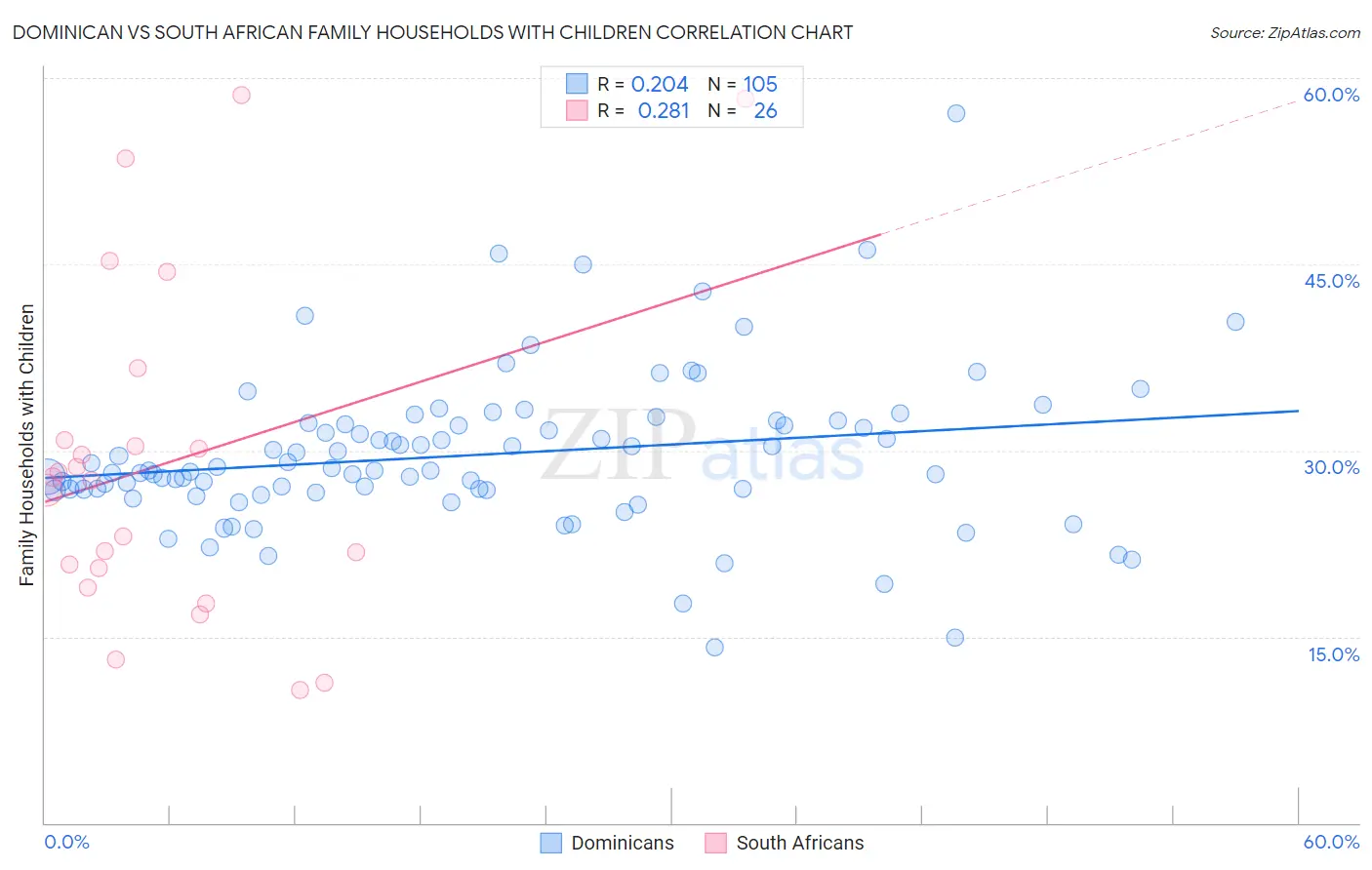 Dominican vs South African Family Households with Children