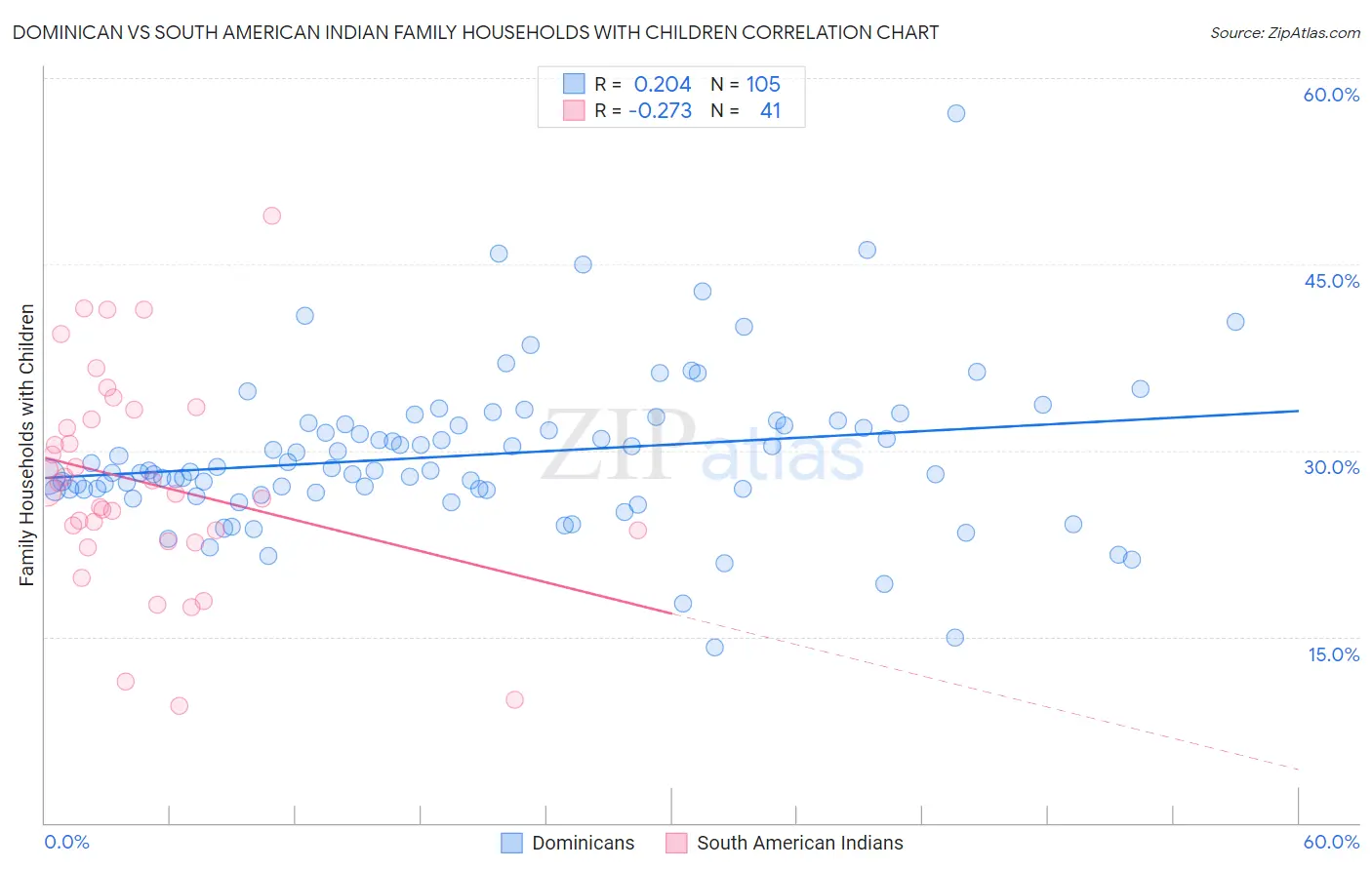 Dominican vs South American Indian Family Households with Children