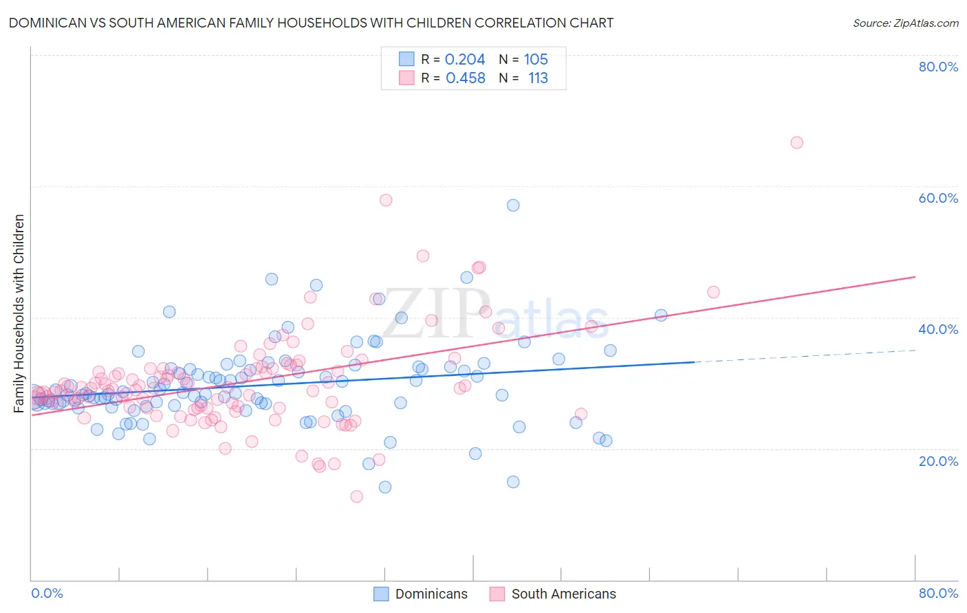 Dominican vs South American Family Households with Children