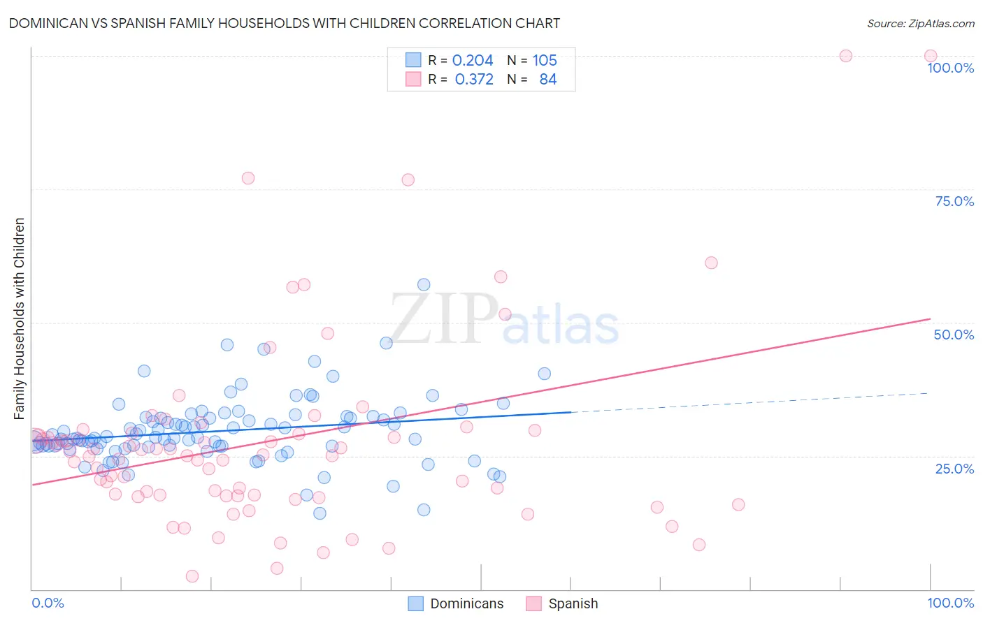 Dominican vs Spanish Family Households with Children