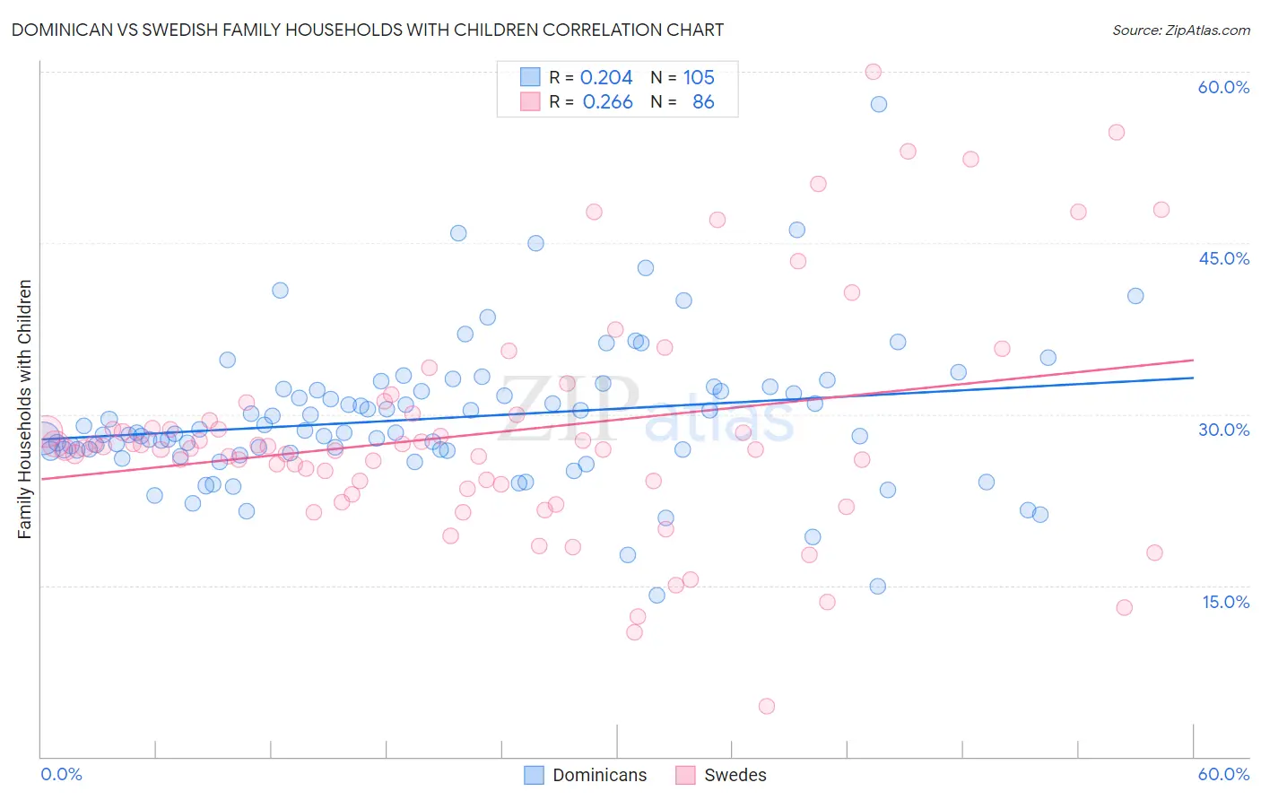 Dominican vs Swedish Family Households with Children