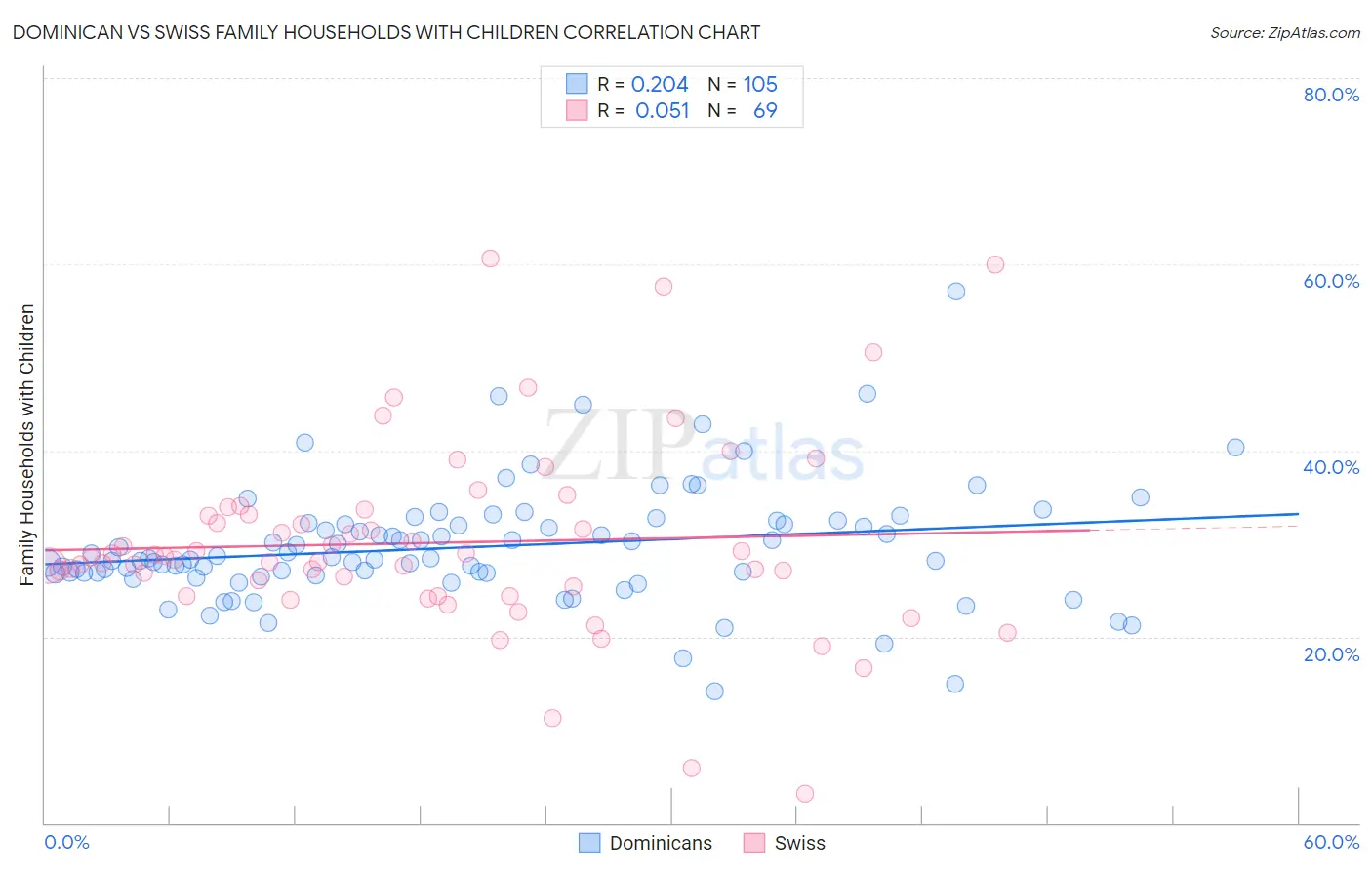 Dominican vs Swiss Family Households with Children