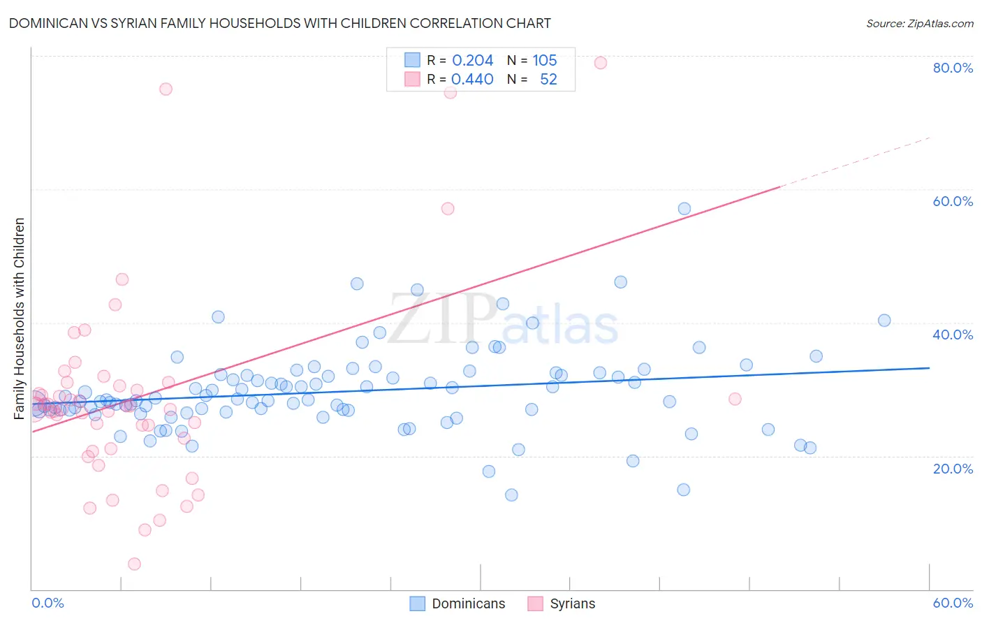 Dominican vs Syrian Family Households with Children
