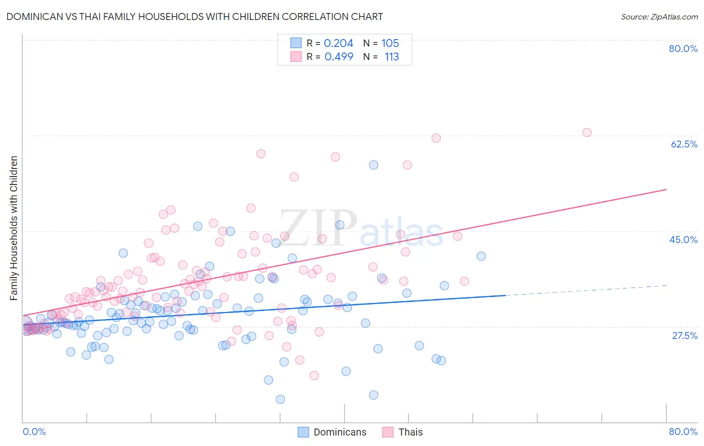Dominican vs Thai Family Households with Children