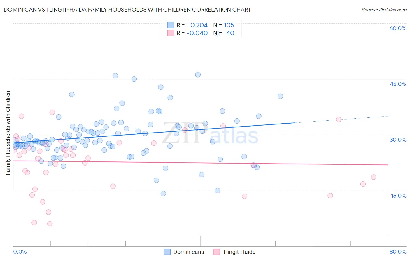Dominican vs Tlingit-Haida Family Households with Children