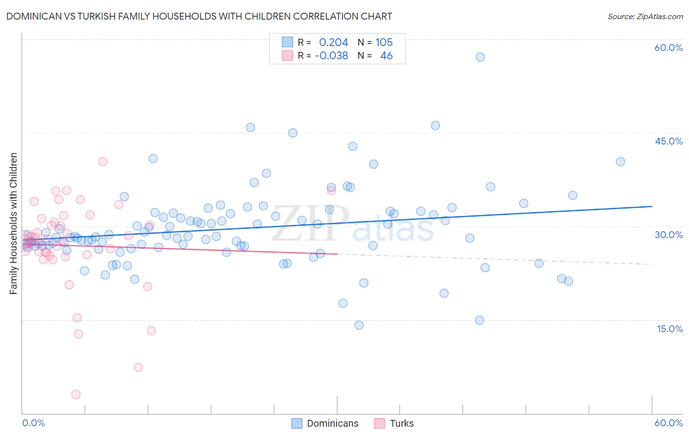 Dominican vs Turkish Family Households with Children