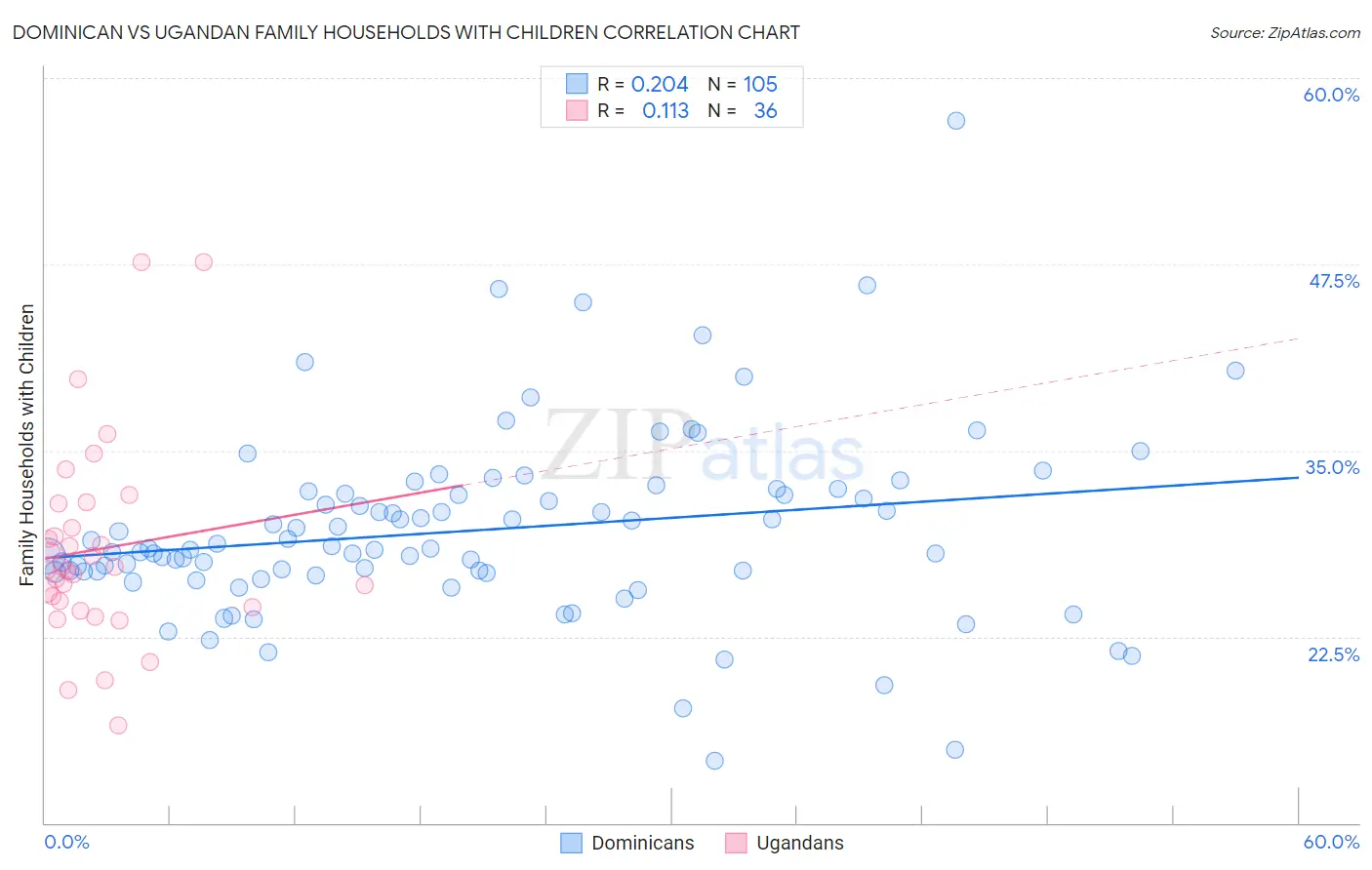 Dominican vs Ugandan Family Households with Children