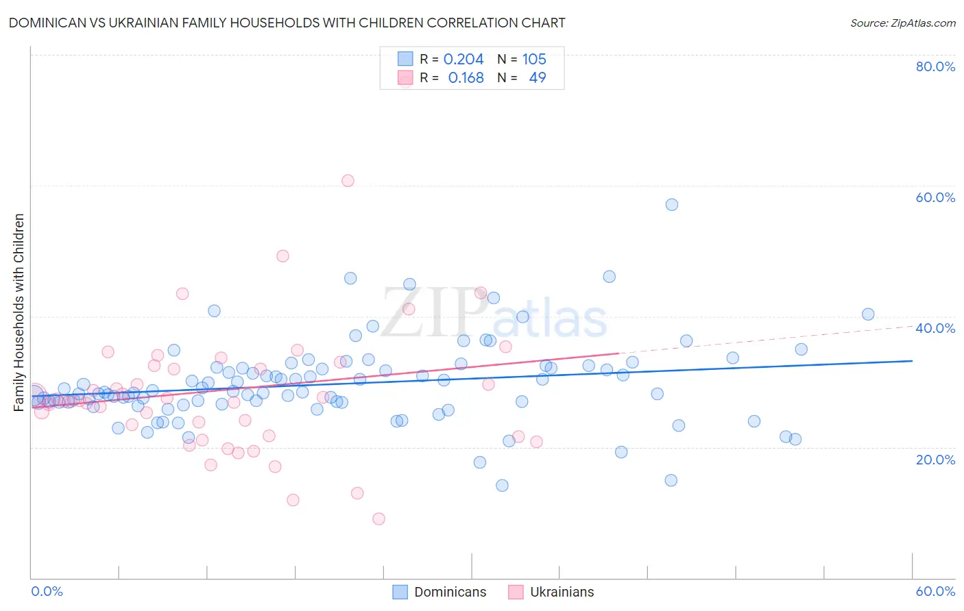 Dominican vs Ukrainian Family Households with Children