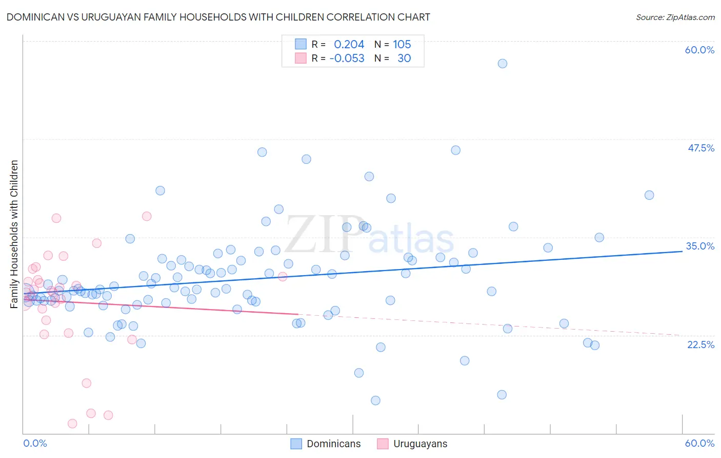 Dominican vs Uruguayan Family Households with Children