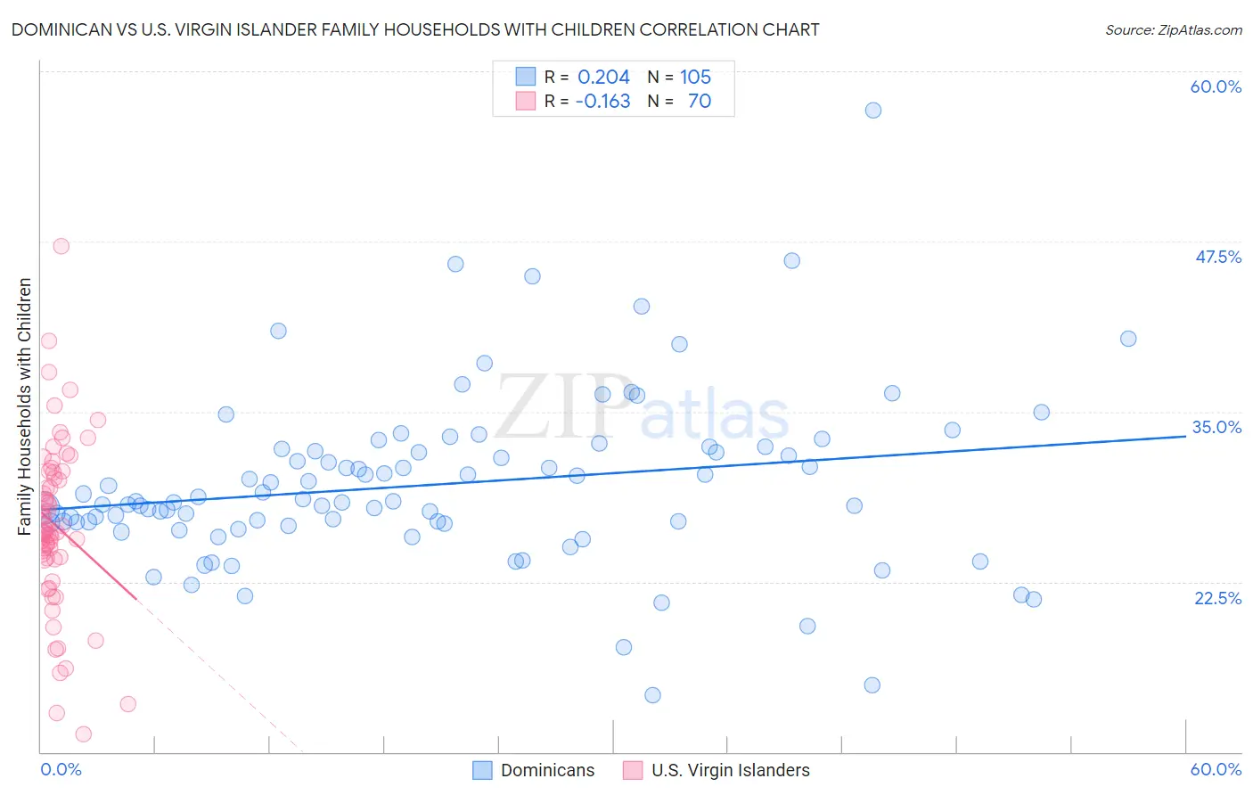 Dominican vs U.S. Virgin Islander Family Households with Children