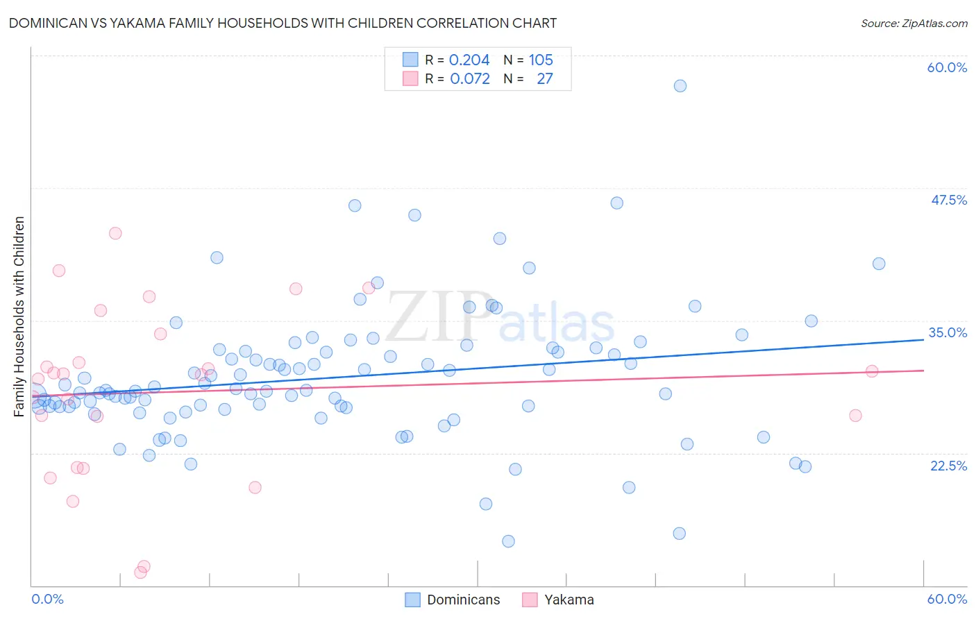 Dominican vs Yakama Family Households with Children