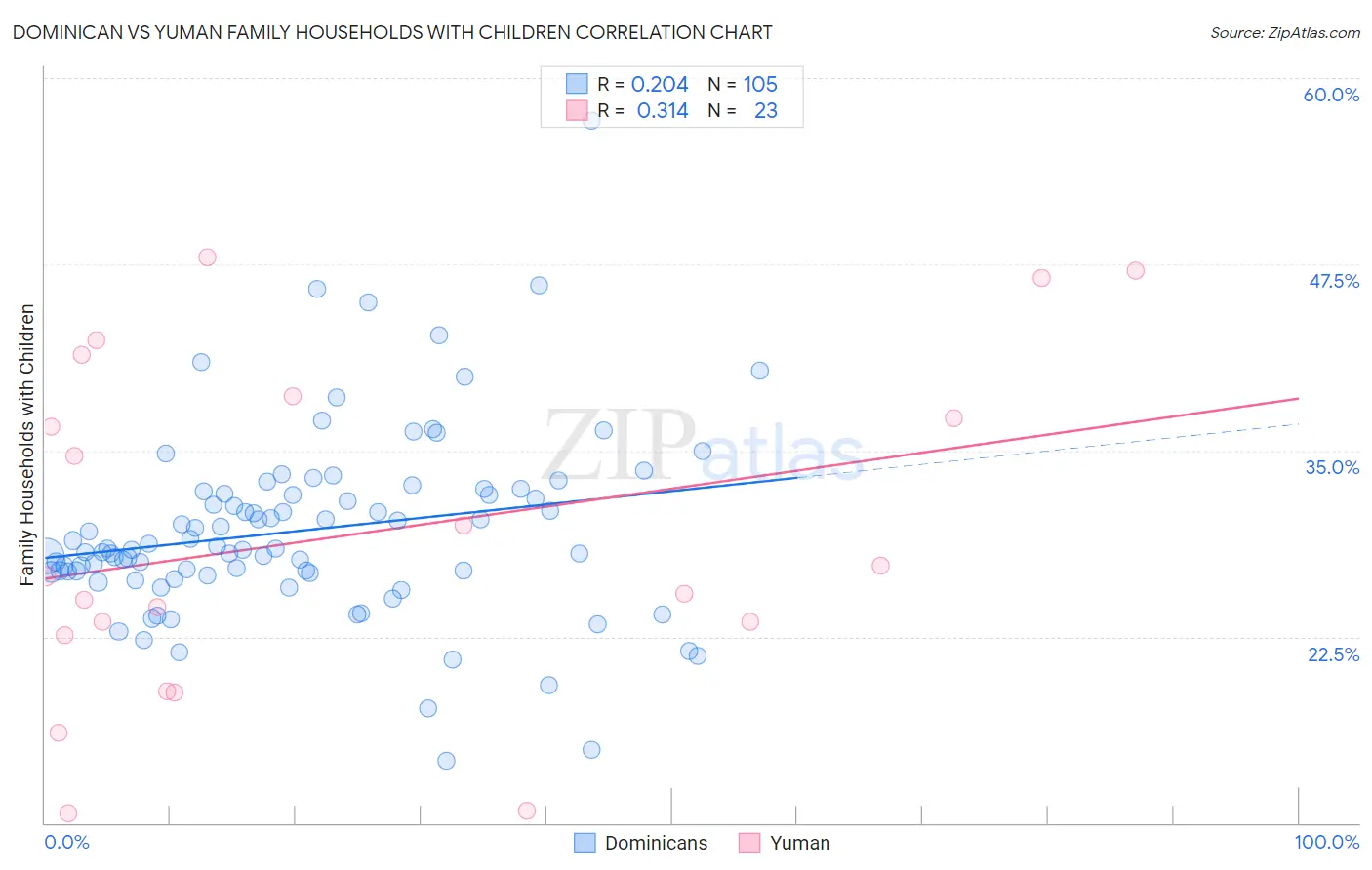 Dominican vs Yuman Family Households with Children