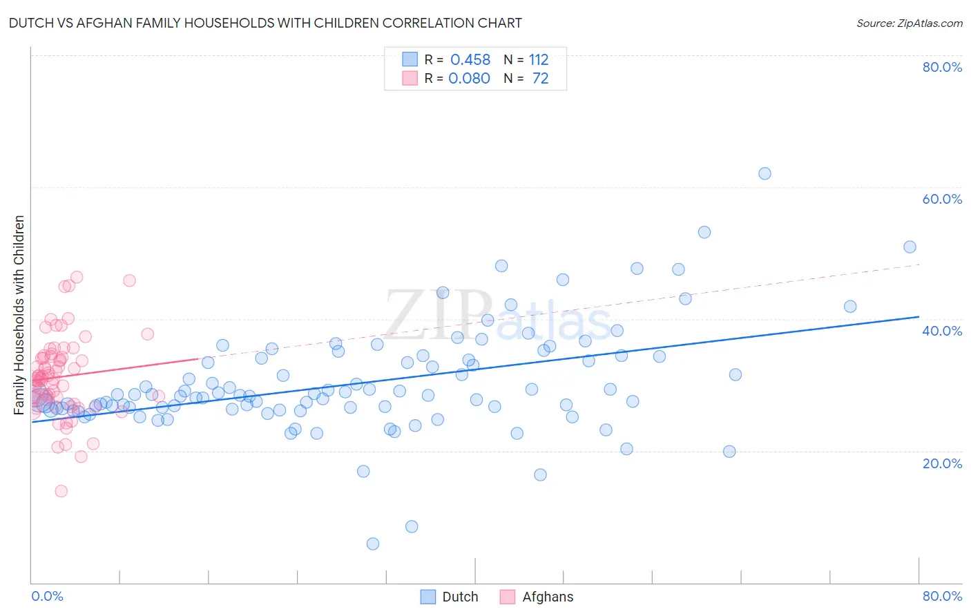 Dutch vs Afghan Family Households with Children