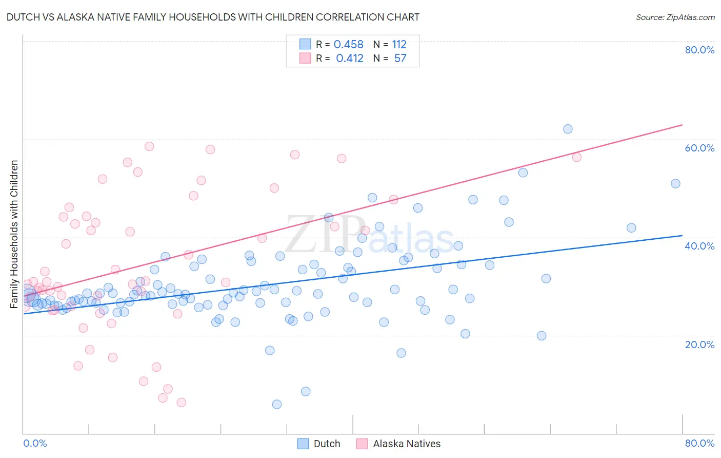 Dutch vs Alaska Native Family Households with Children