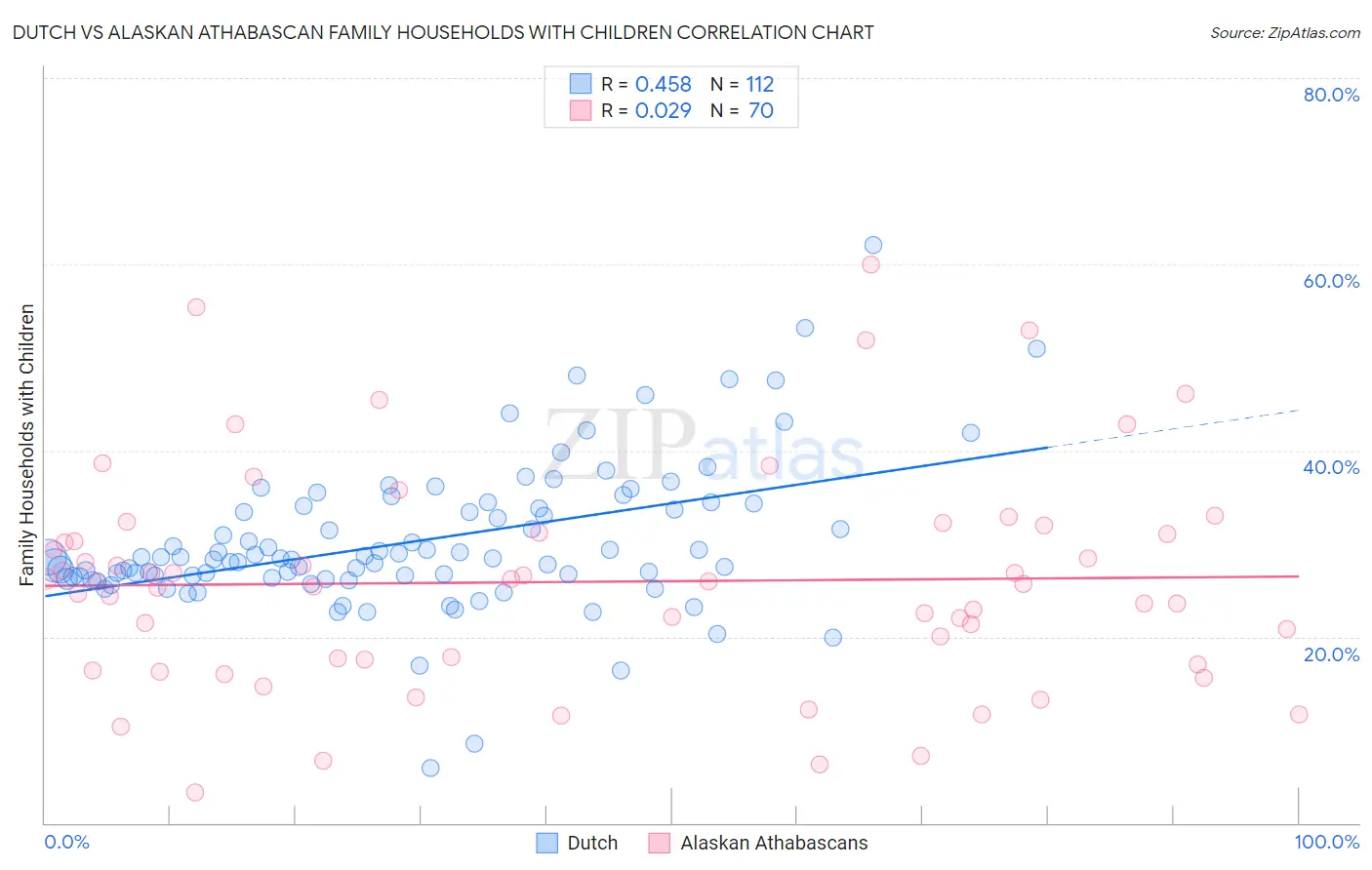 Dutch vs Alaskan Athabascan Family Households with Children