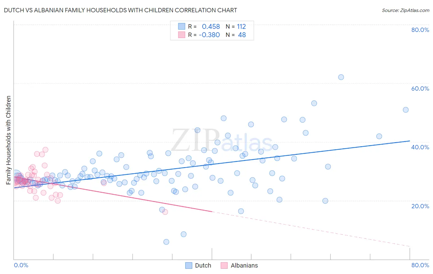 Dutch vs Albanian Family Households with Children