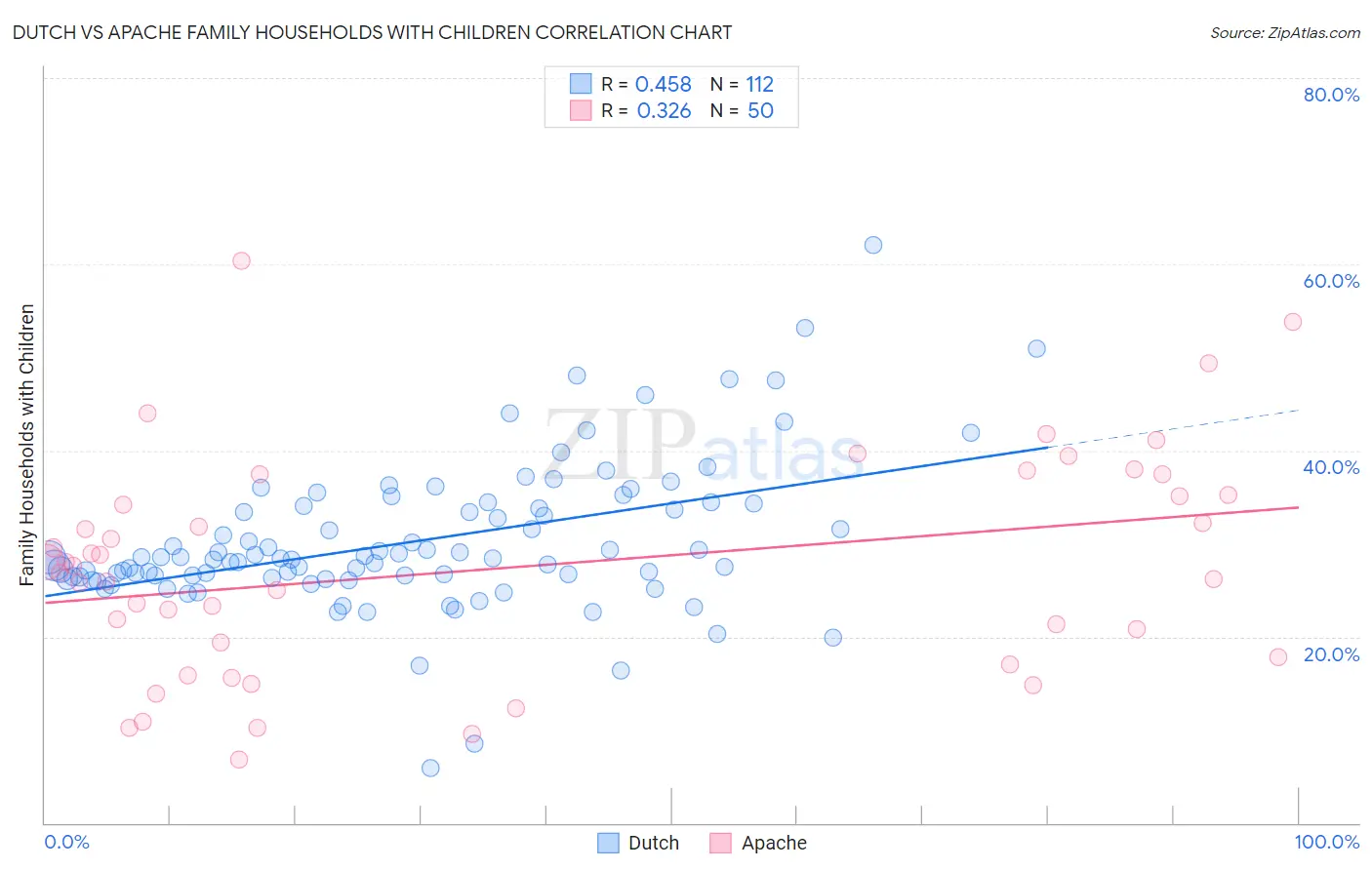 Dutch vs Apache Family Households with Children