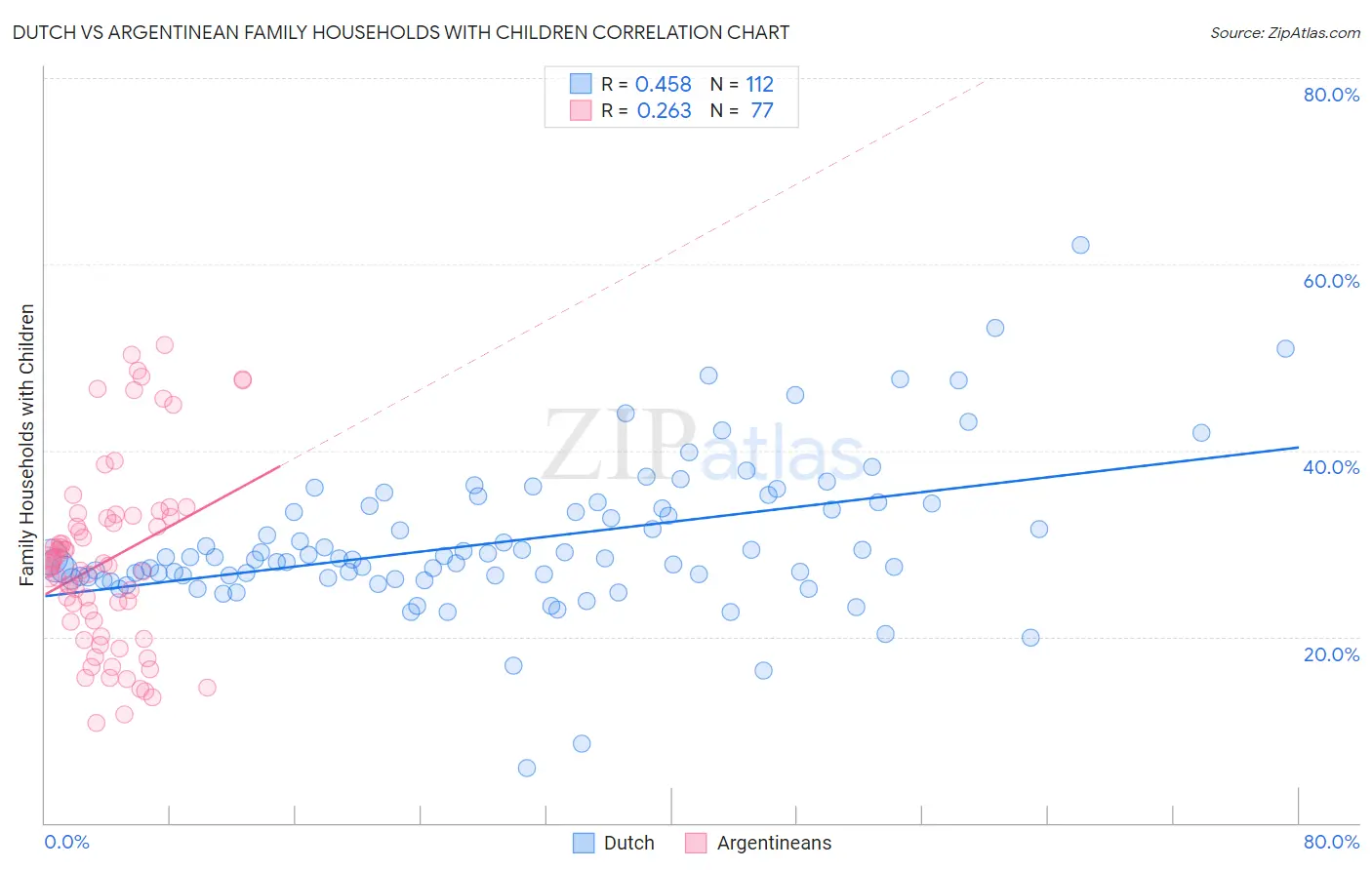 Dutch vs Argentinean Family Households with Children