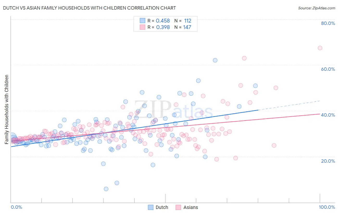 Dutch vs Asian Family Households with Children