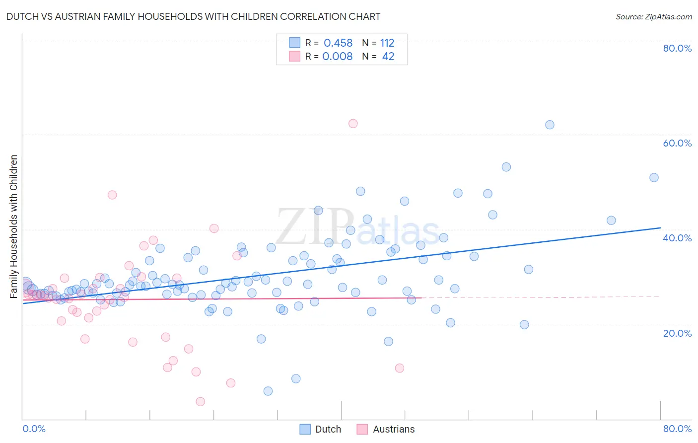 Dutch vs Austrian Family Households with Children