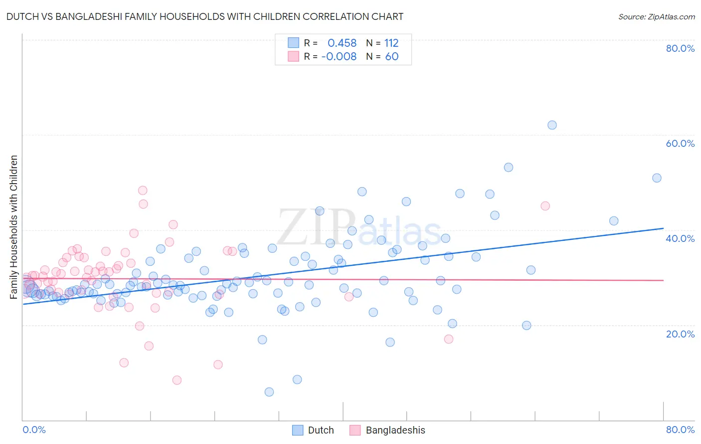 Dutch vs Bangladeshi Family Households with Children