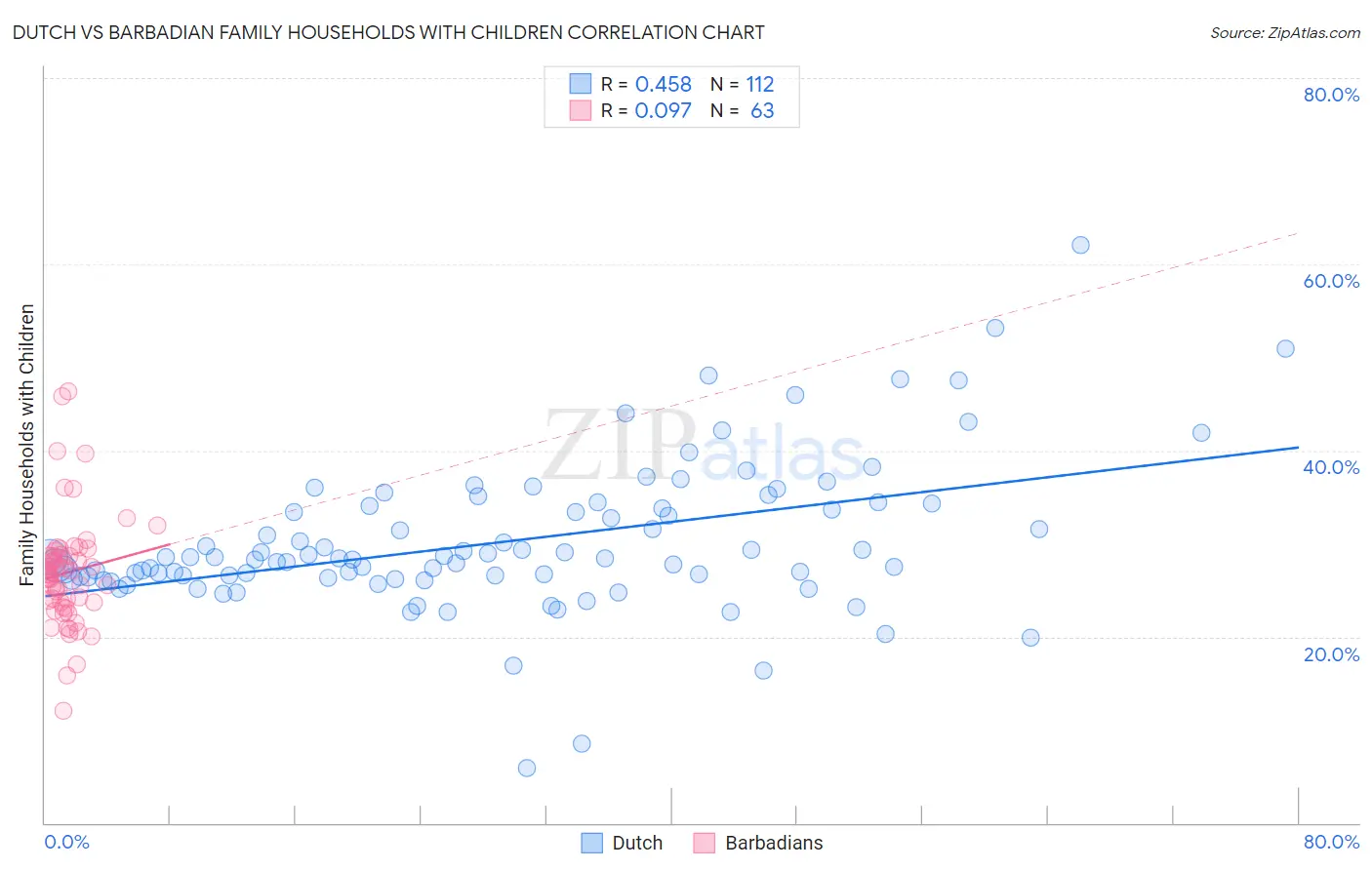 Dutch vs Barbadian Family Households with Children