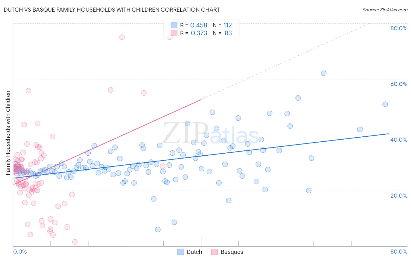 Dutch vs Basque Family Households with Children