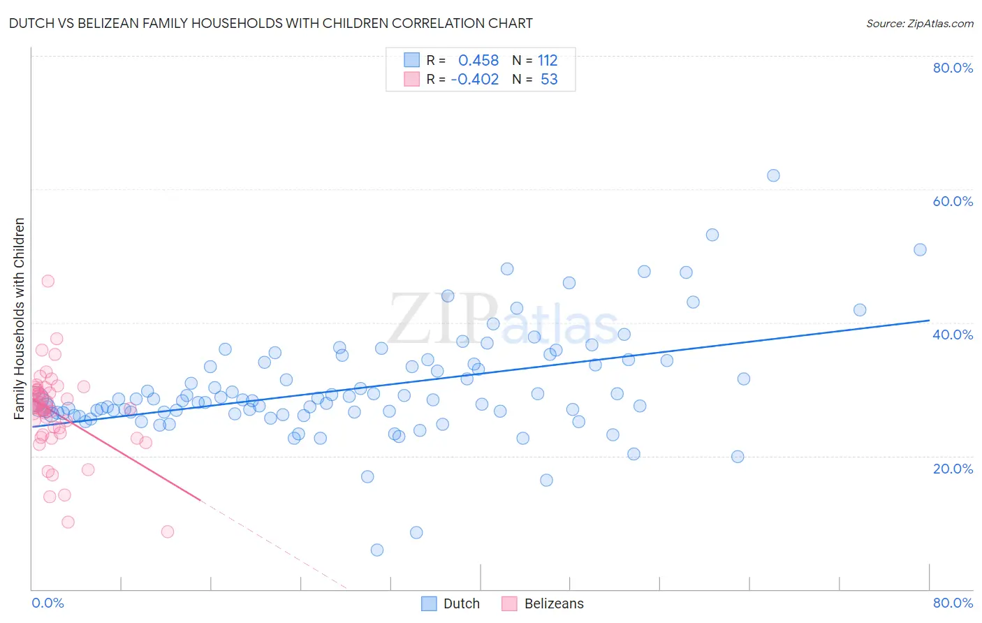 Dutch vs Belizean Family Households with Children