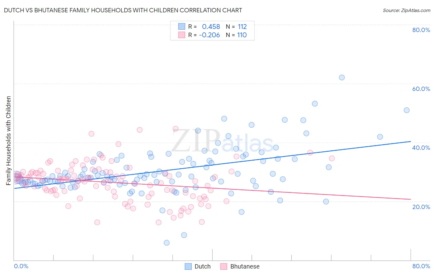 Dutch vs Bhutanese Family Households with Children