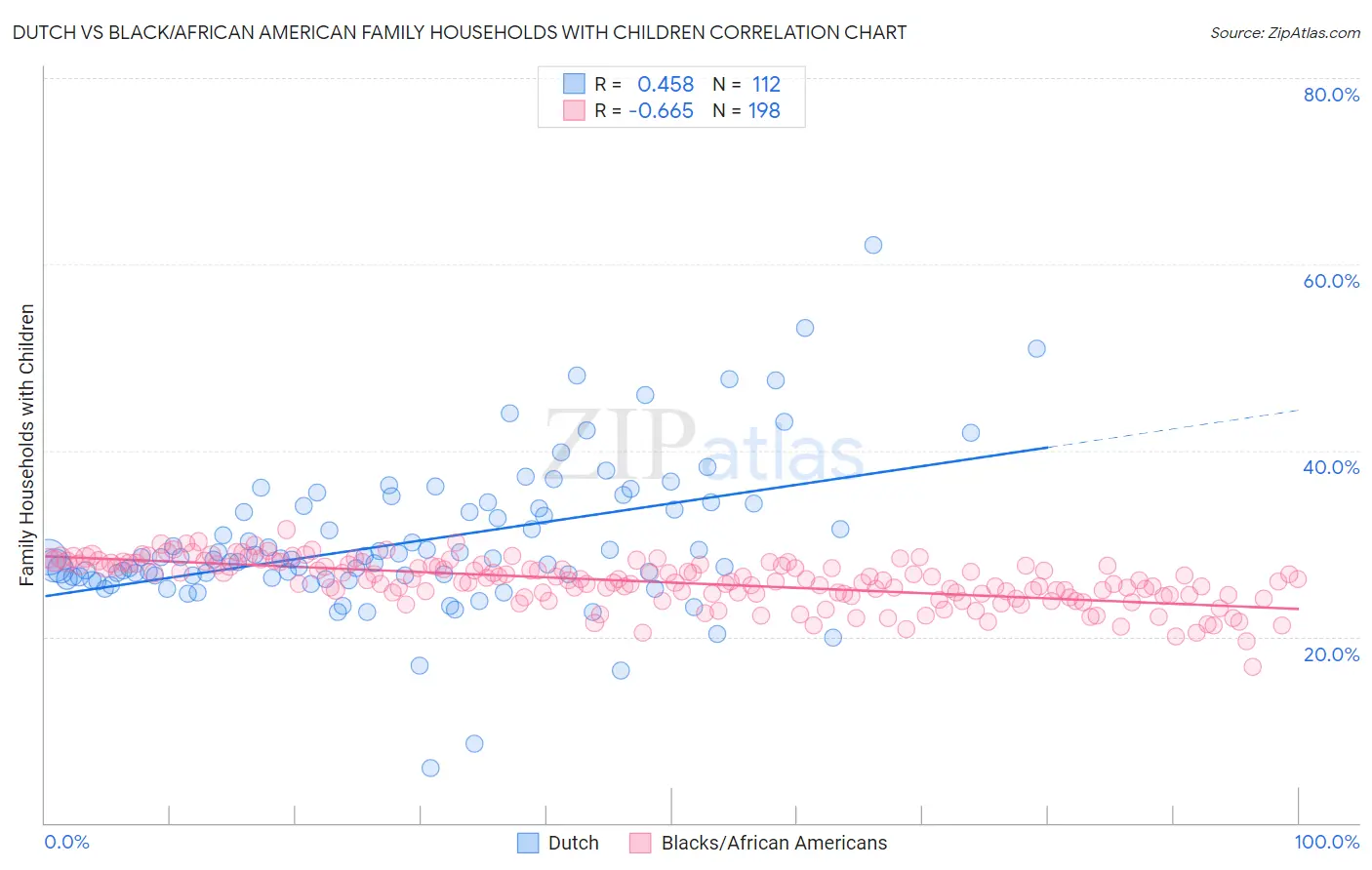 Dutch vs Black/African American Family Households with Children