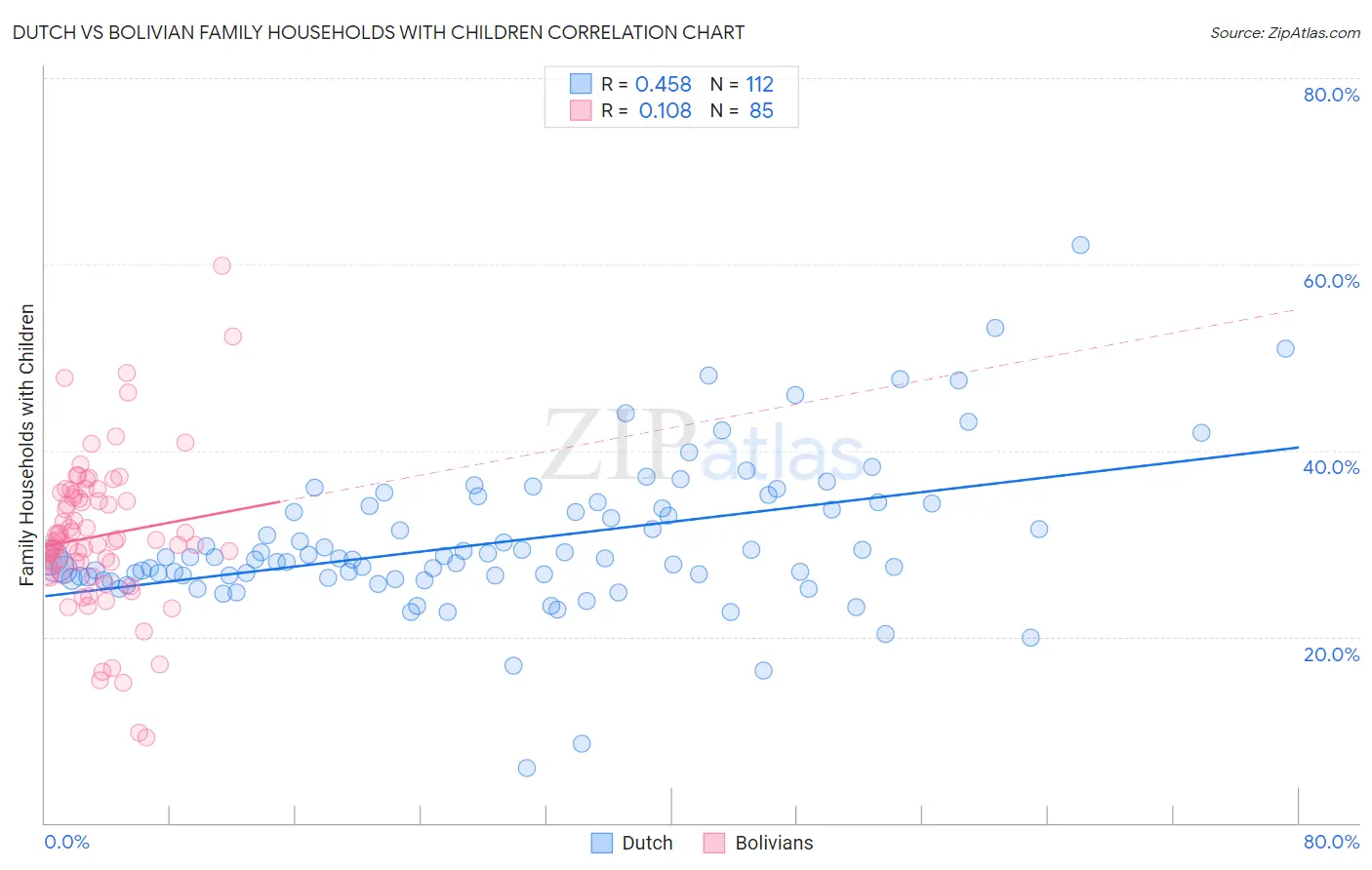 Dutch vs Bolivian Family Households with Children