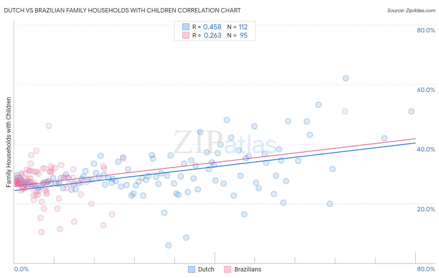 Dutch vs Brazilian Family Households with Children