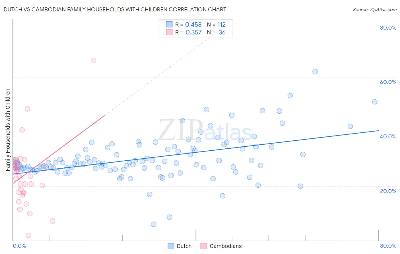 Dutch vs Cambodian Family Households with Children