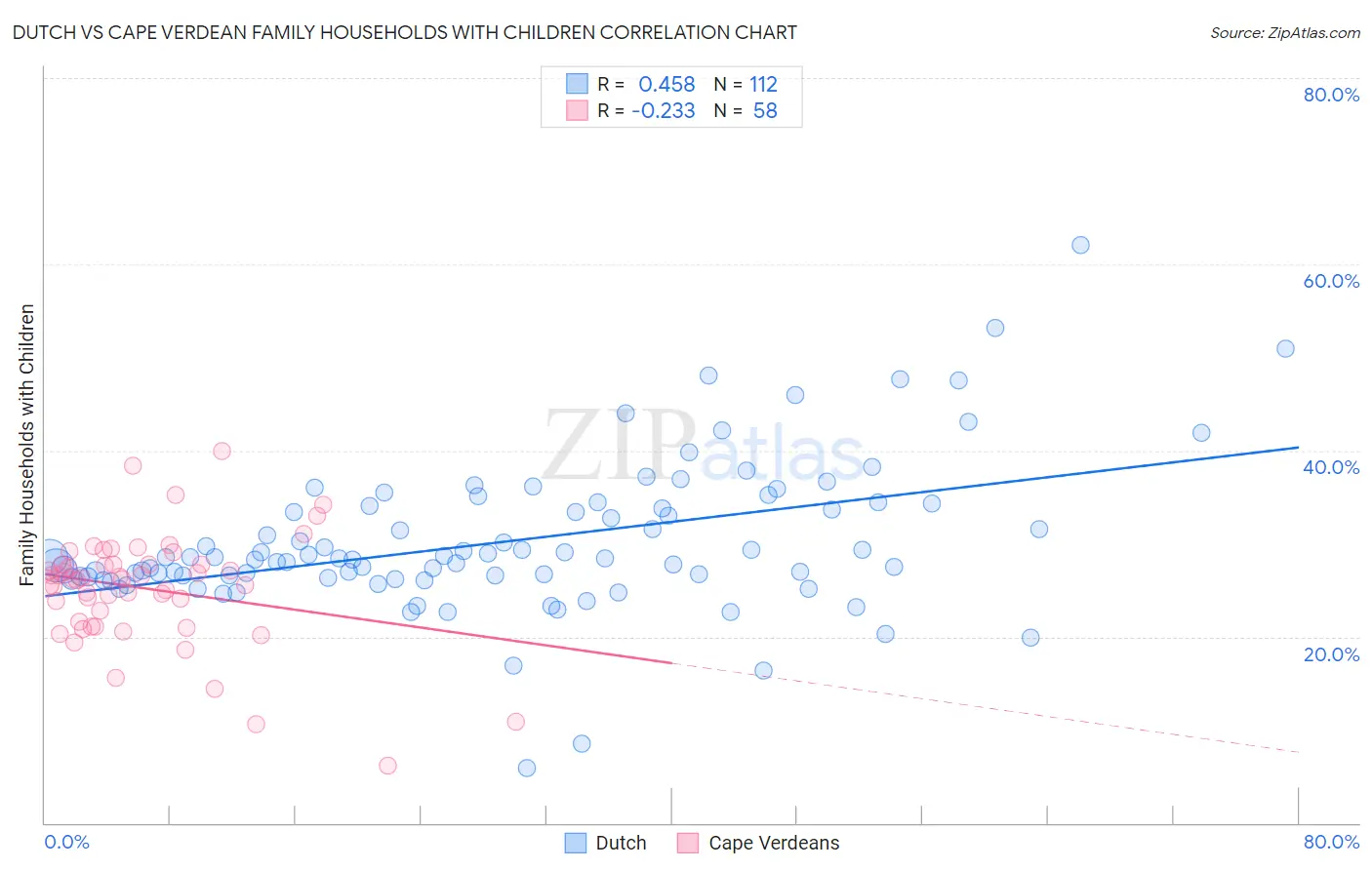 Dutch vs Cape Verdean Family Households with Children