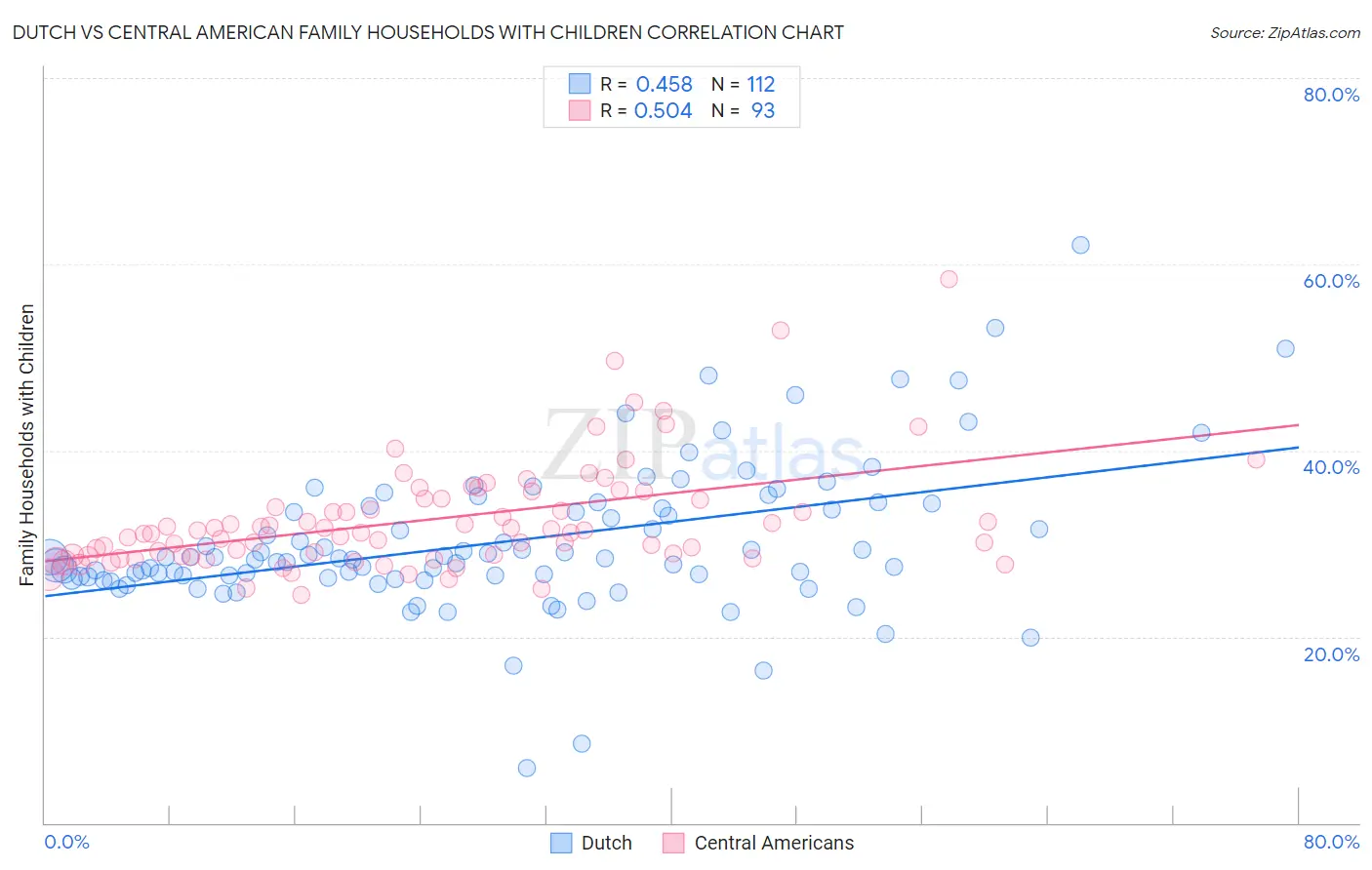 Dutch vs Central American Family Households with Children