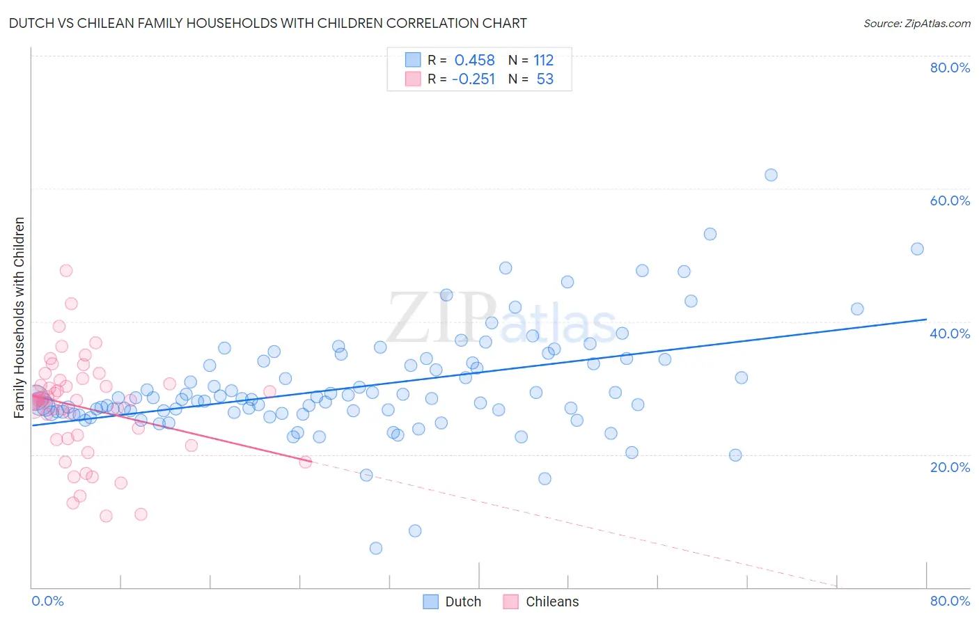 Dutch vs Chilean Family Households with Children